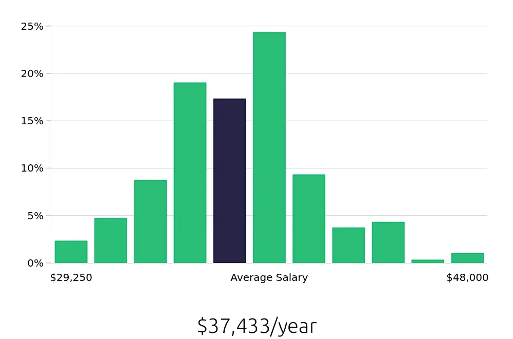 Graph depicting the yearly salary distribution for Medical Assistant jobs in Wellington, FL, showing an average salary of $37,433 with varying distribution percentages across salary ranges.