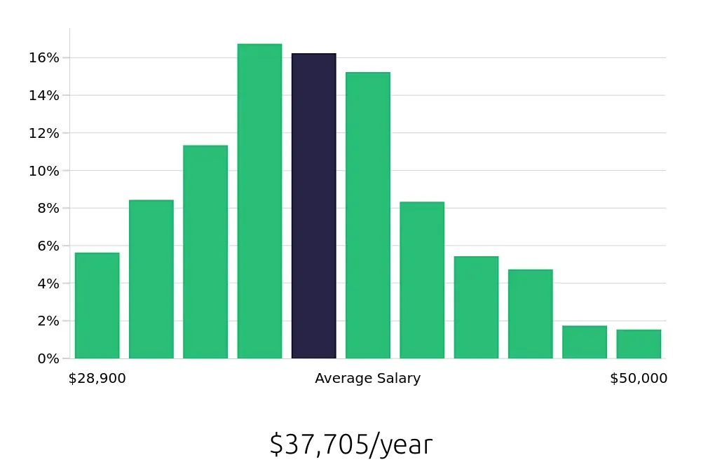 Graph depicting the yearly salary distribution for Medical Assistant jobs in West Palm Beach, FL, showing an average salary of $37,705 with varying distribution percentages across salary ranges.