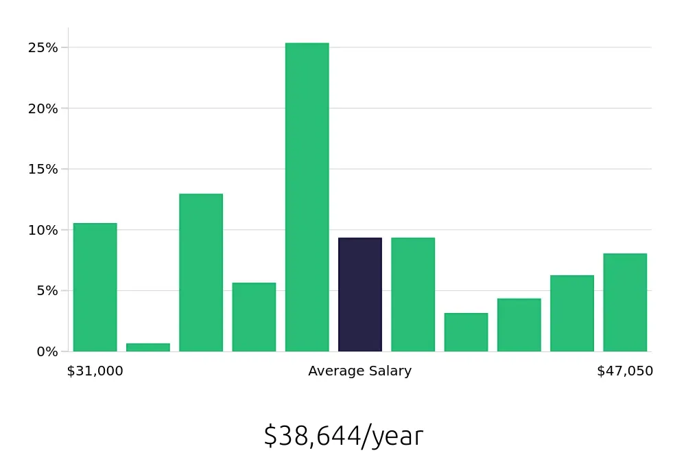 Graph depicting the yearly salary distribution for Medical Assistant jobs in West Valley City, UT, showing an average salary of $38,644 with varying distribution percentages across salary ranges.