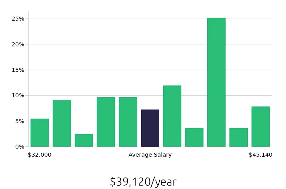 Graph depicting the yearly salary distribution for Medical Assistant jobs in Wexford, PA, showing an average salary of $39,120 with varying distribution percentages across salary ranges.