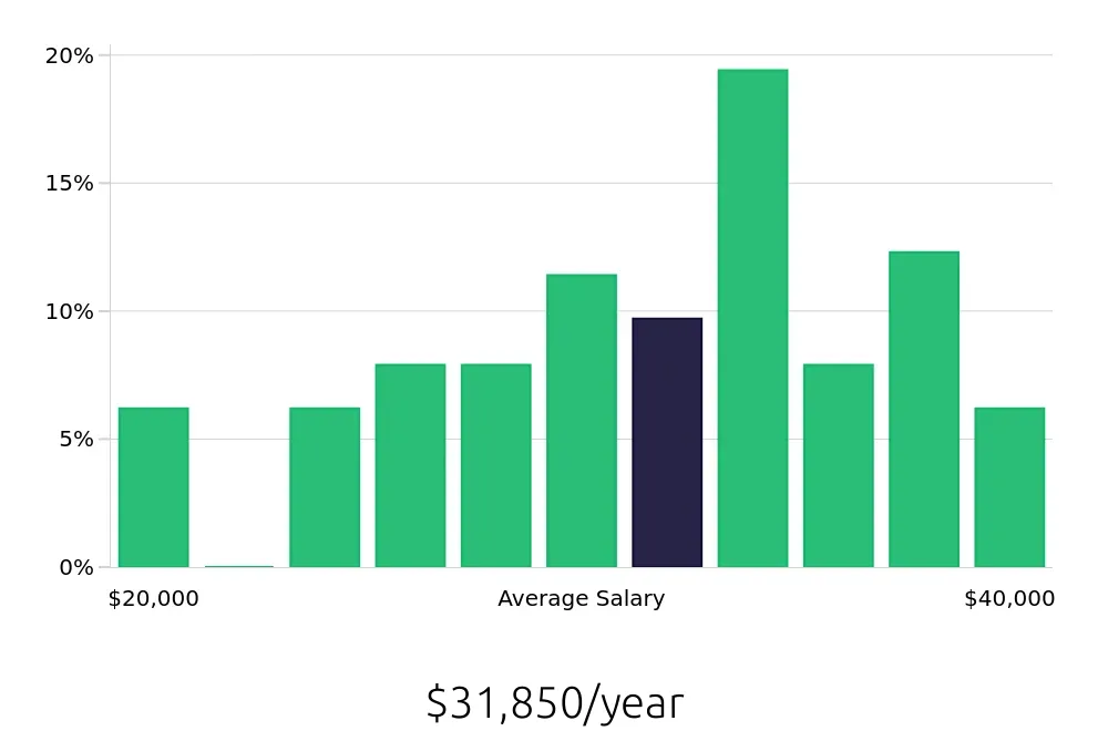 Graph depicting the yearly salary distribution for Medical Assistant jobs in Wichita Falls, TX, showing an average salary of $31,850 with varying distribution percentages across salary ranges.