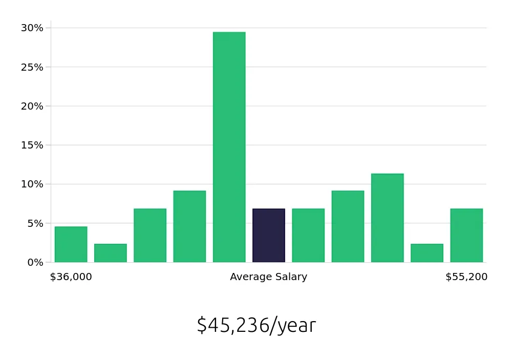 Graph depicting the yearly salary distribution for Medical Assistant jobs in Woodburn, OR, showing an average salary of $45,236 with varying distribution percentages across salary ranges.