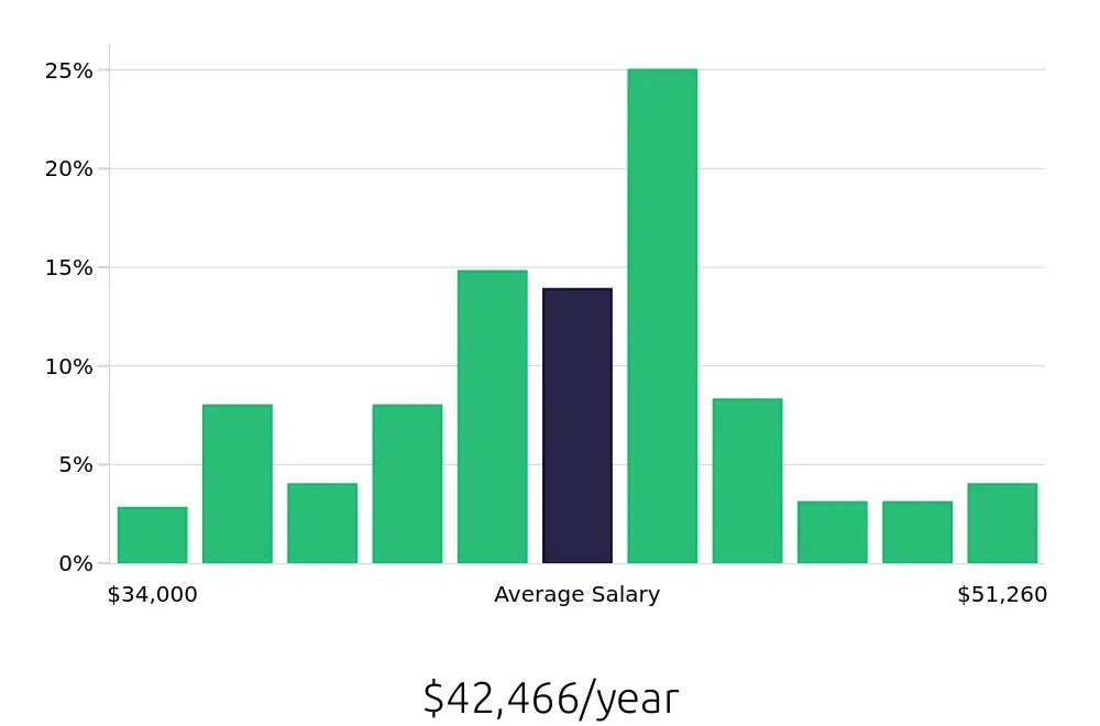 Graph depicting the yearly salary distribution for Medical Assistant jobs in Yonkers, NY, showing an average salary of $42,466 with varying distribution percentages across salary ranges.