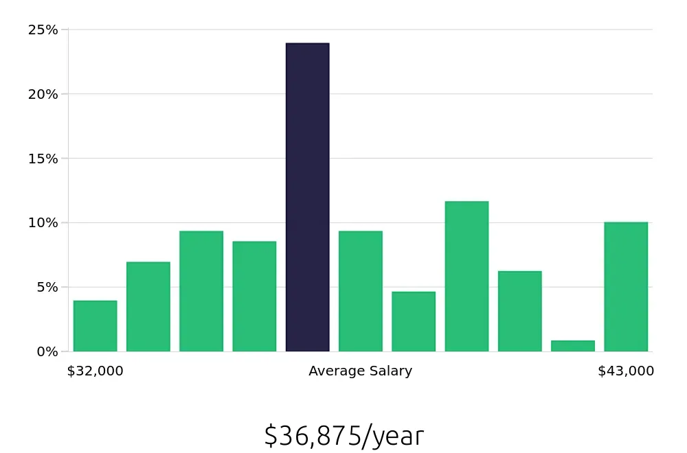 Graph depicting the yearly salary distribution for Medical Receptionist jobs in Albany, NY, showing an average salary of $36,875 with varying distribution percentages across salary ranges.