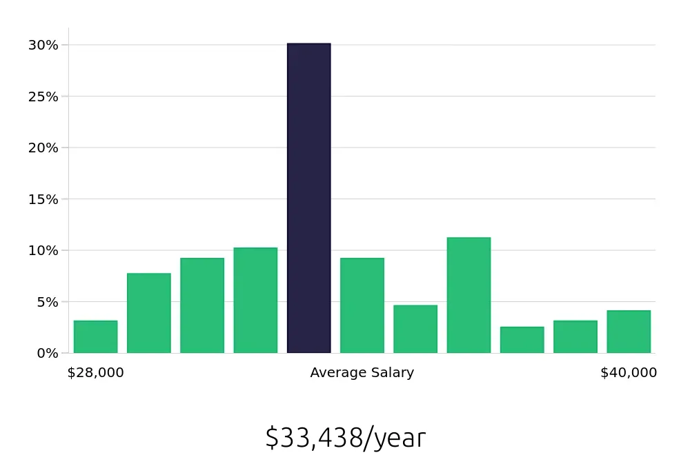 Graph depicting the yearly salary distribution for Medical Receptionist jobs in Albuquerque, NM, showing an average salary of $33,438 with varying distribution percentages across salary ranges.