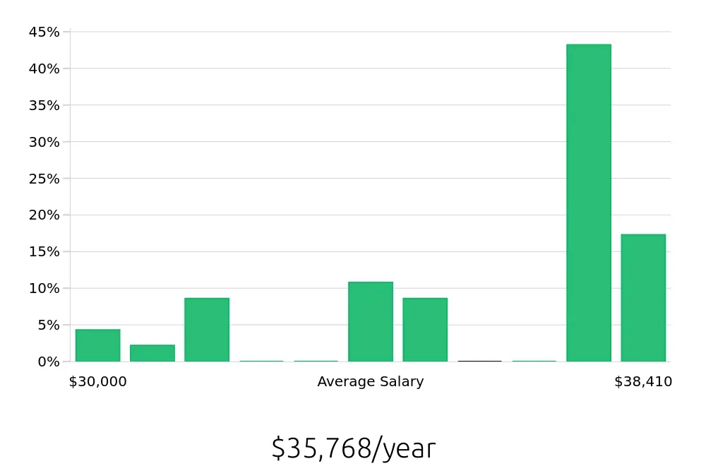 Graph depicting the yearly salary distribution for Medical Receptionist jobs in Alton, IL, showing an average salary of $35,768 with varying distribution percentages across salary ranges.