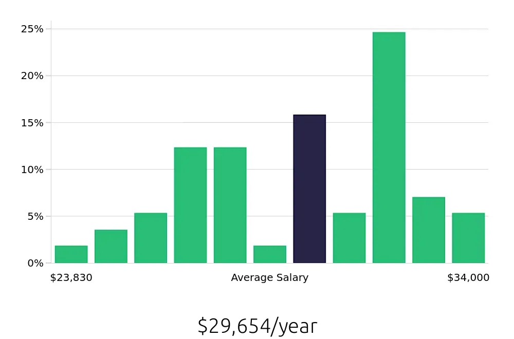 Graph depicting the yearly salary distribution for Medical Receptionist jobs in Amarillo, TX, showing an average salary of $29,654 with varying distribution percentages across salary ranges.