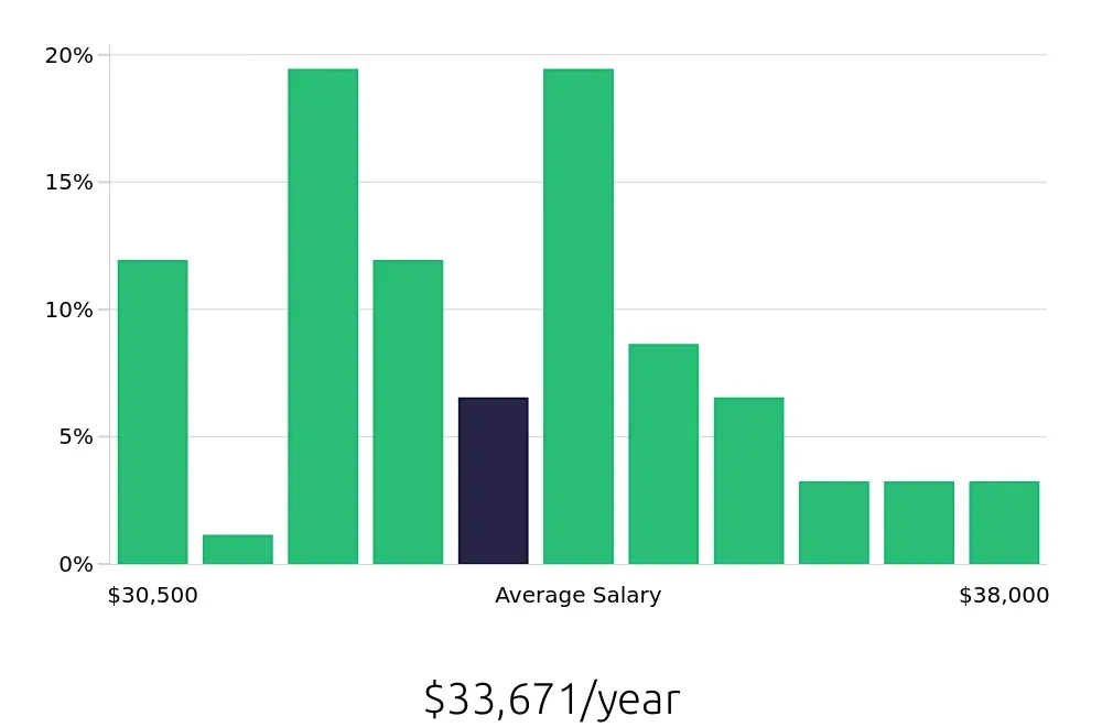 Graph depicting the yearly salary distribution for Medical Receptionist jobs in Ann Arbor, MI, showing an average salary of $33,671 with varying distribution percentages across salary ranges.