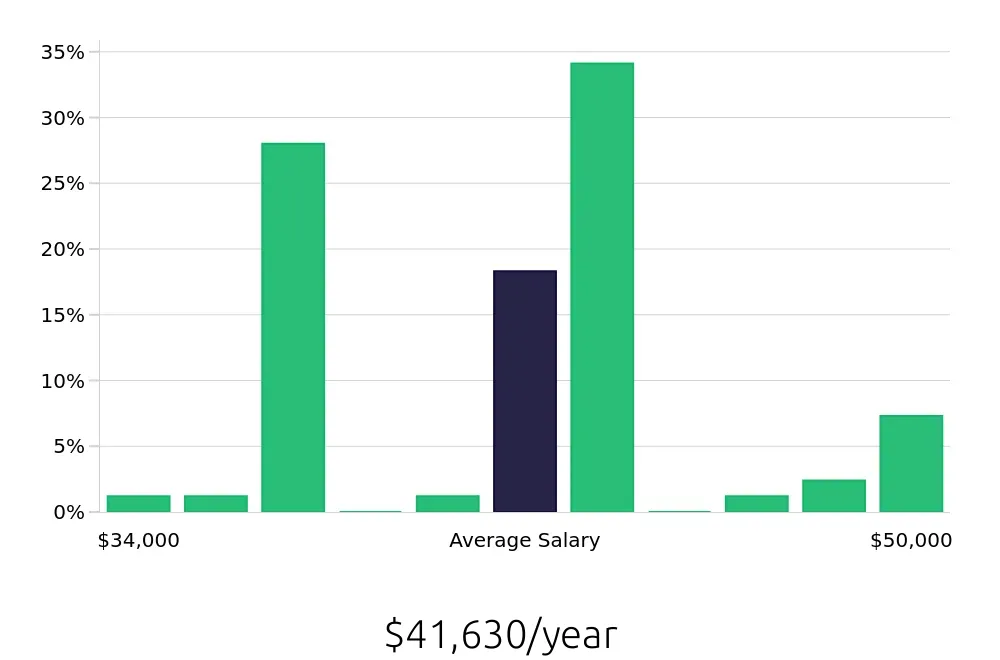 Graph depicting the yearly salary distribution for Medical Receptionist jobs in Beaverton, OR, showing an average salary of $41,630 with varying distribution percentages across salary ranges.