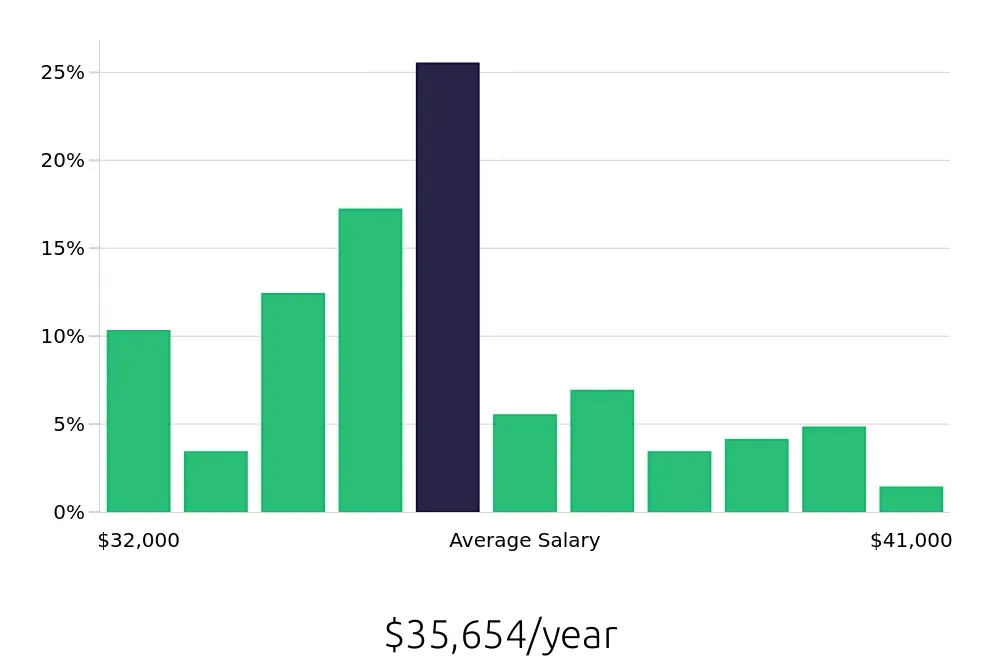 Graph depicting the yearly salary distribution for Medical Receptionist jobs in Boise, ID, showing an average salary of $35,654 with varying distribution percentages across salary ranges.
