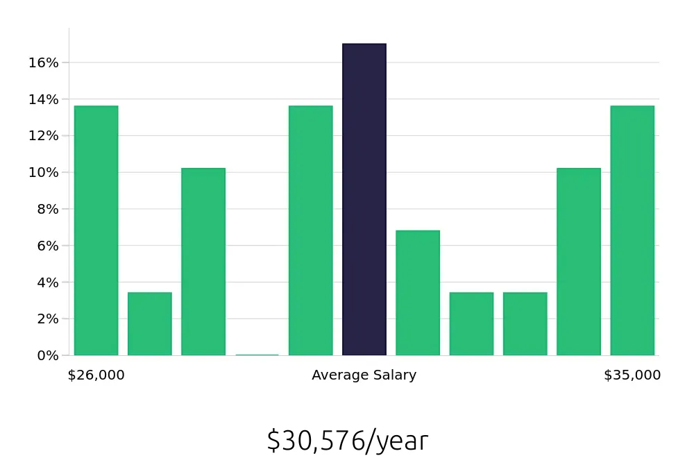 Graph depicting the yearly salary distribution for Medical Receptionist jobs in Broken Arrow, OK, showing an average salary of $30,576 with varying distribution percentages across salary ranges.