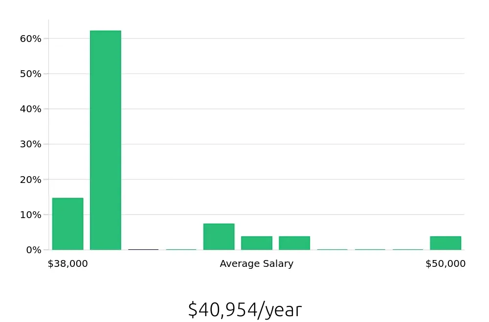 Graph depicting the yearly salary distribution for Medical Receptionist jobs in Burien, WA, showing an average salary of $40,954 with varying distribution percentages across salary ranges.