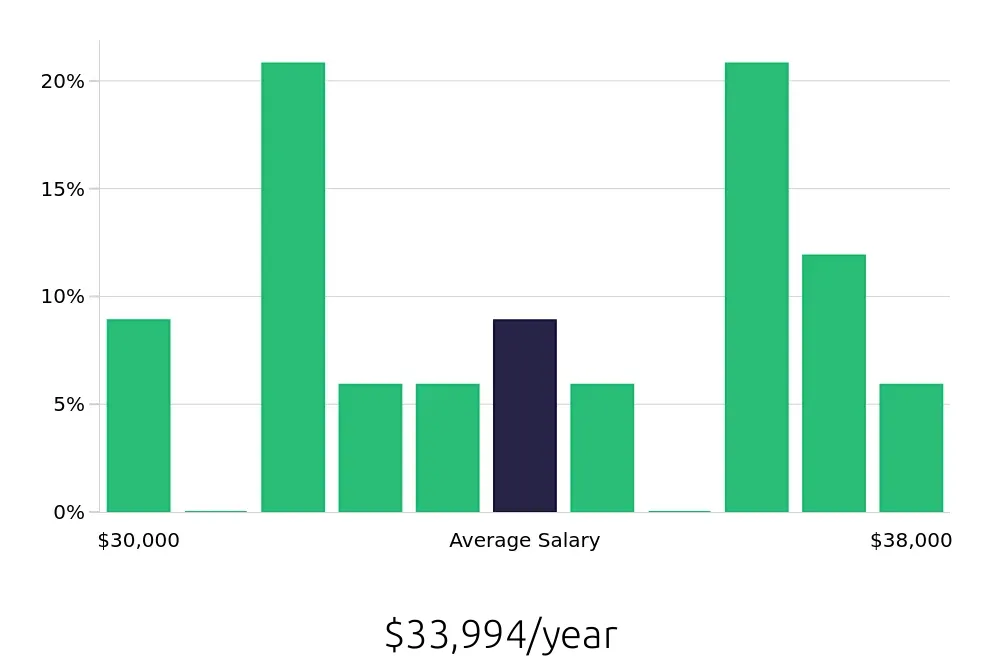 Graph depicting the yearly salary distribution for Medical Receptionist jobs in Camp Hill, PA, showing an average salary of $33,994 with varying distribution percentages across salary ranges.