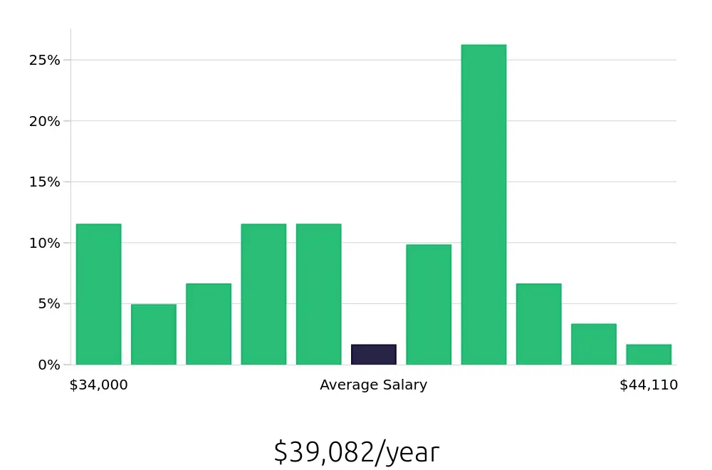 Graph depicting the yearly salary distribution for Medical Receptionist jobs in Centennial, CO, showing an average salary of $39,082 with varying distribution percentages across salary ranges.
