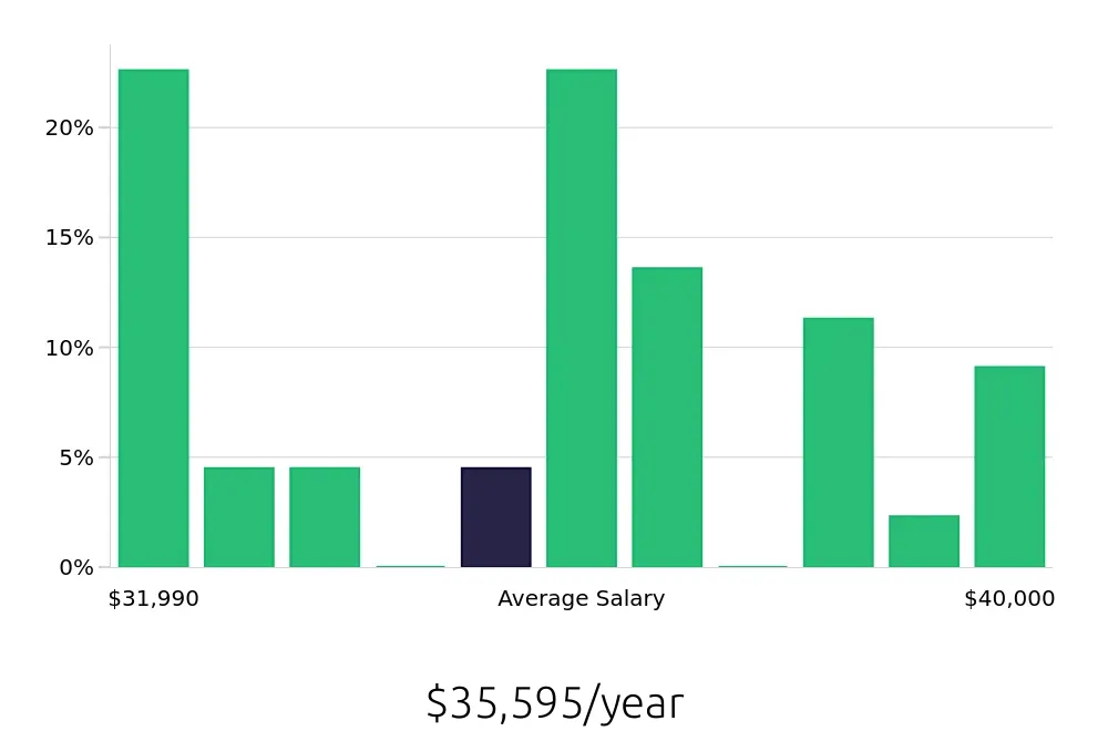 Graph depicting the yearly salary distribution for Medical Receptionist jobs in Charlottesville, VA, showing an average salary of $35,595 with varying distribution percentages across salary ranges.