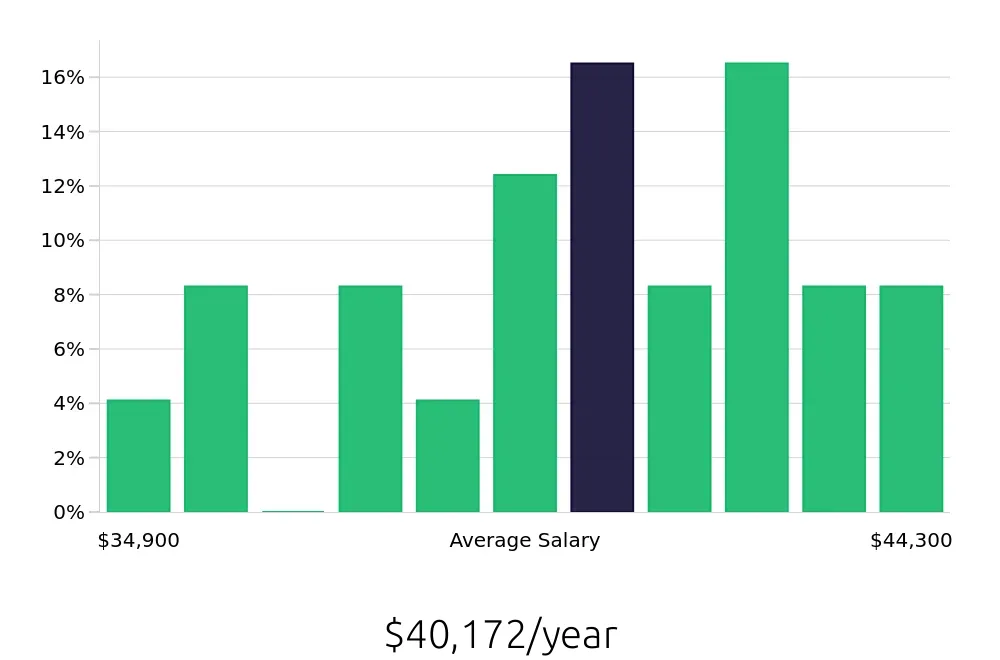Graph depicting the yearly salary distribution for Medical Receptionist jobs in Chelmsford, MA, showing an average salary of $40,172 with varying distribution percentages across salary ranges.