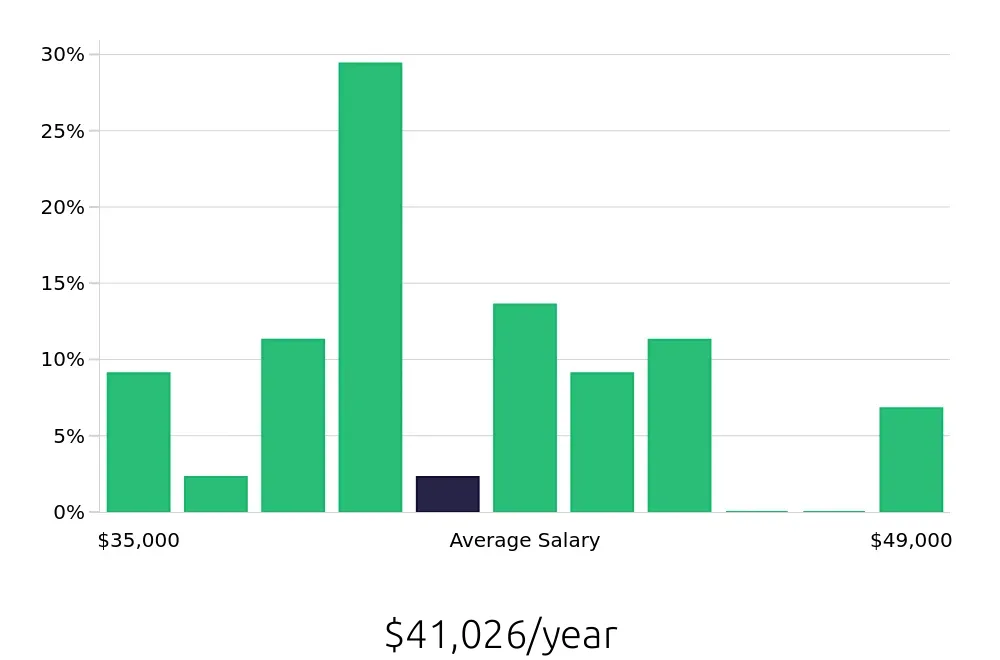 Graph depicting the yearly salary distribution for Medical Receptionist jobs in Chula Vista, CA, showing an average salary of $41,026 with varying distribution percentages across salary ranges.