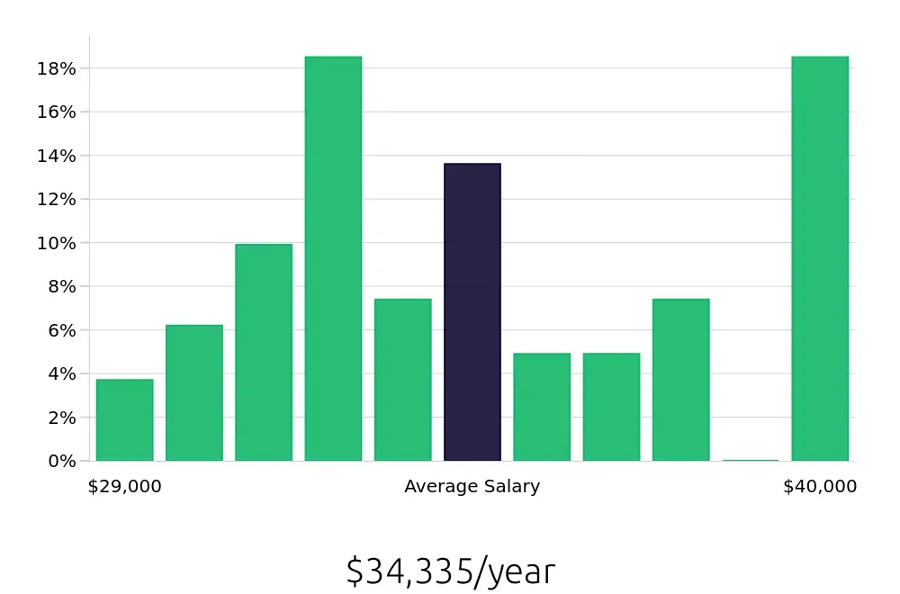 Graph depicting the yearly salary distribution for Medical Receptionist jobs in Cleveland, OH, showing an average salary of $34,335 with varying distribution percentages across salary ranges.