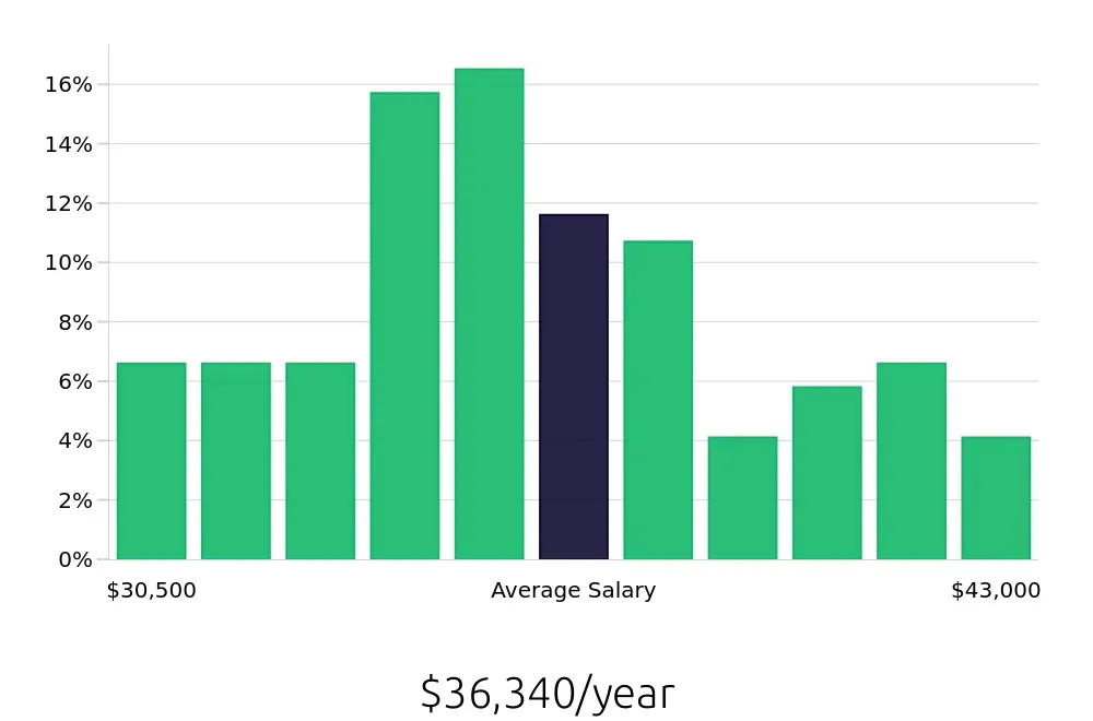 Graph depicting the yearly salary distribution for Medical Receptionist jobs in Columbia, MD, showing an average salary of $36,340 with varying distribution percentages across salary ranges.