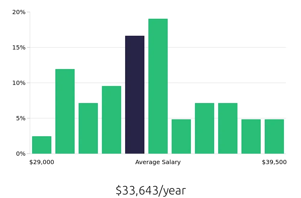 Graph depicting the yearly salary distribution for Medical Receptionist jobs in Columbia, SC, showing an average salary of $33,643 with varying distribution percentages across salary ranges.