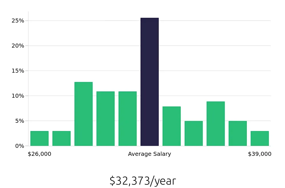 Graph depicting the yearly salary distribution for Medical Receptionist jobs in Denton, TX, showing an average salary of $32,373 with varying distribution percentages across salary ranges.