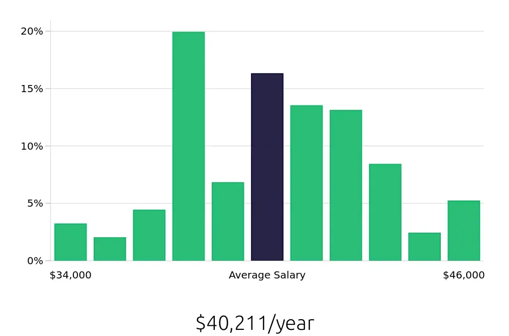 Graph depicting the yearly salary distribution for Medical Receptionist jobs in Denver, CO, showing an average salary of $40,211 with varying distribution percentages across salary ranges.