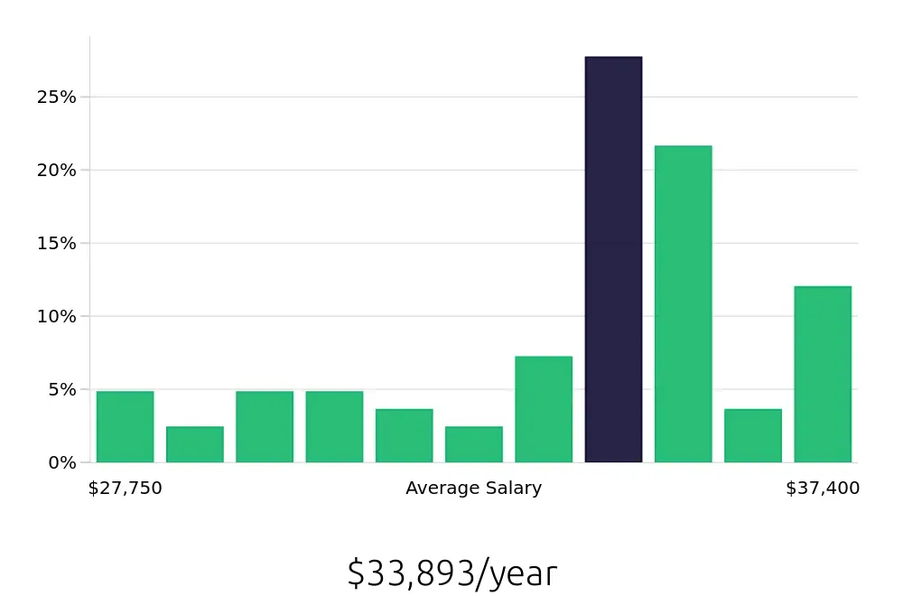 Graph depicting the yearly salary distribution for Medical Receptionist jobs in Detroit, MI, showing an average salary of $33,893 with varying distribution percentages across salary ranges.