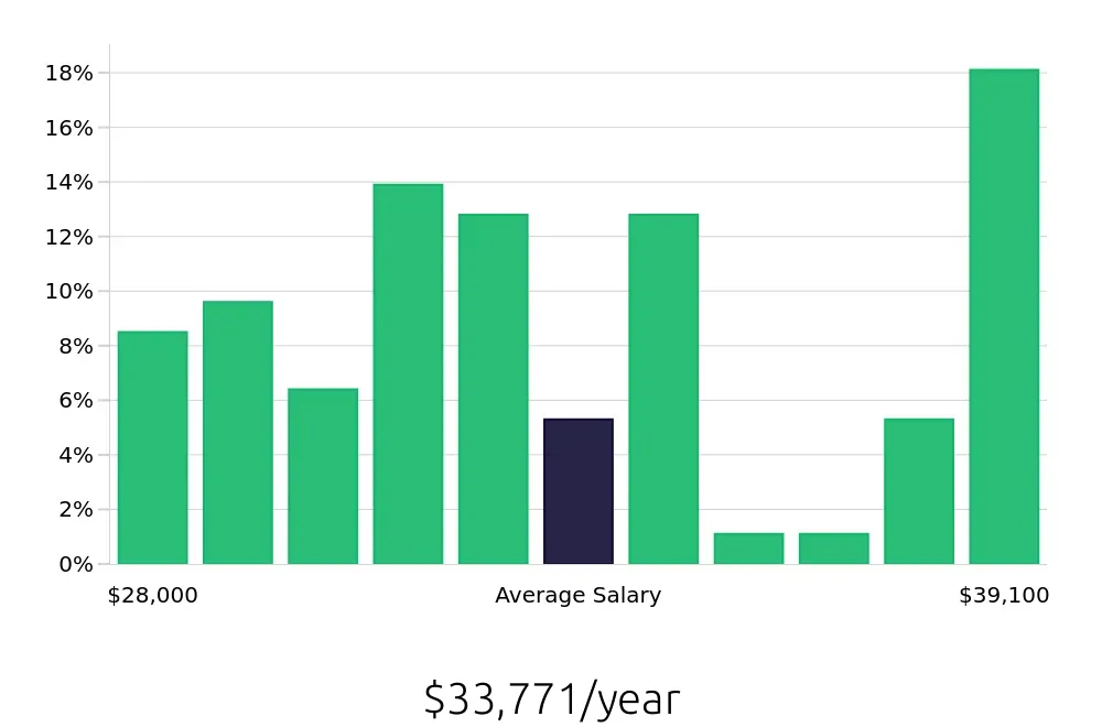 Graph depicting the yearly salary distribution for Medical Receptionist jobs in Edmond, OK, showing an average salary of $33,771 with varying distribution percentages across salary ranges.