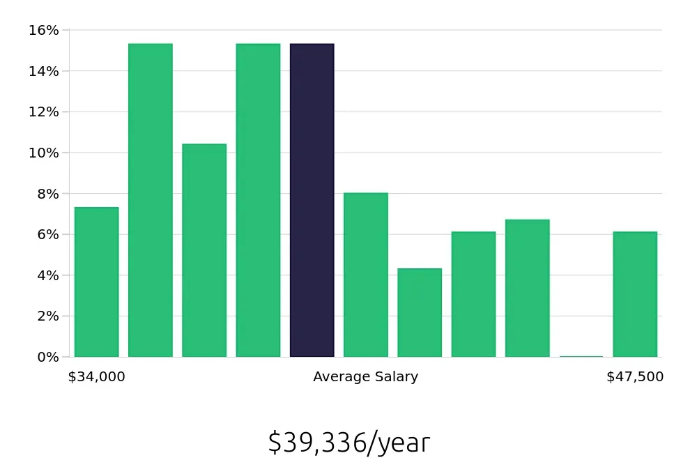 Graph depicting the yearly salary distribution for Medical Receptionist jobs in Englewood, NJ, showing an average salary of $39,336 with varying distribution percentages across salary ranges.