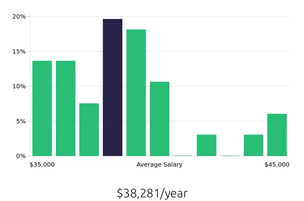 Graph depicting the yearly salary distribution for Medical Receptionist jobs in Fairfield, CT, showing an average salary of $38,281 with varying distribution percentages across salary ranges.