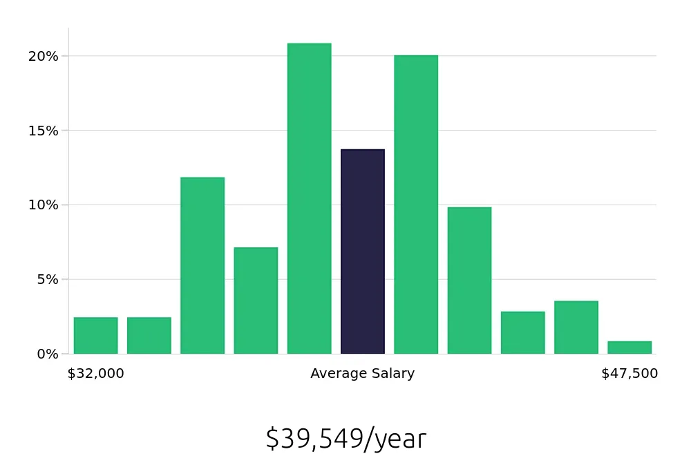 Graph depicting the yearly salary distribution for Medical Receptionist jobs in Flushing, NY, showing an average salary of $39,549 with varying distribution percentages across salary ranges.