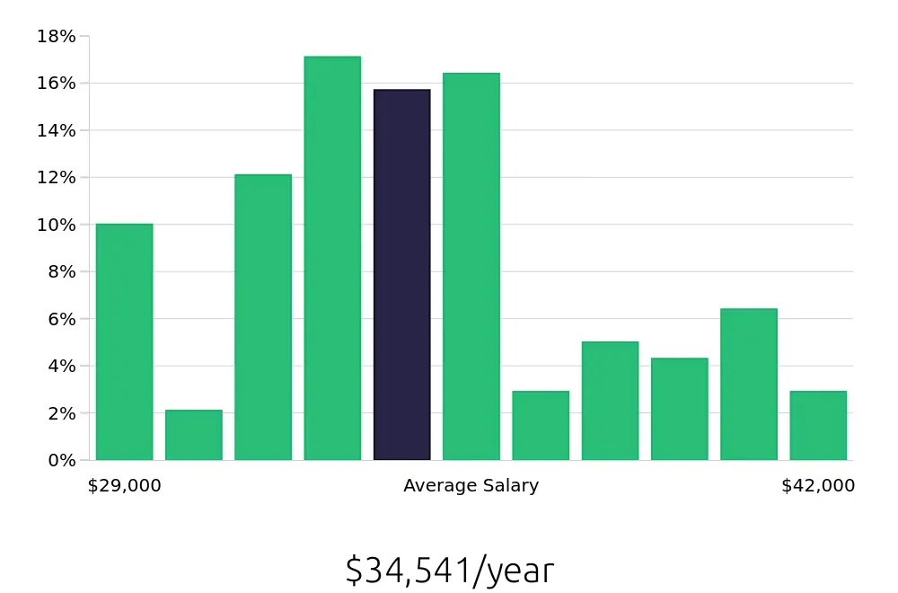 Graph depicting the yearly salary distribution for Medical Receptionist jobs in Fort Lauderdale, FL, showing an average salary of $34,541 with varying distribution percentages across salary ranges.