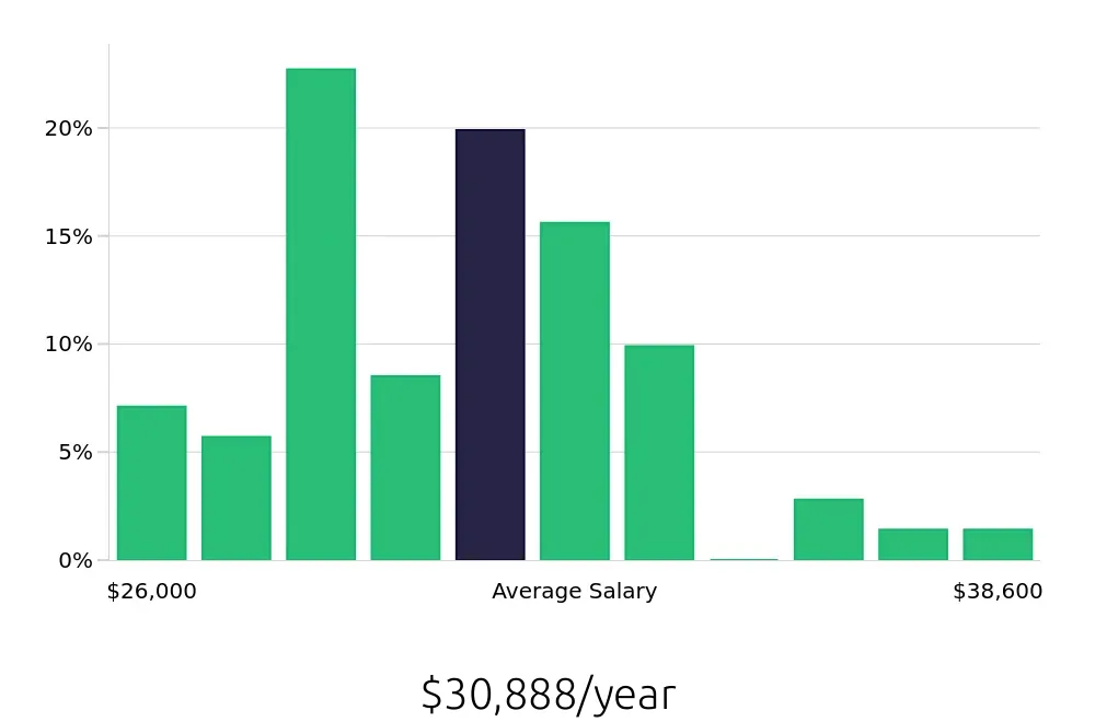 Graph depicting the yearly salary distribution for Medical Receptionist jobs in Gainesville, FL, showing an average salary of $30,888 with varying distribution percentages across salary ranges.