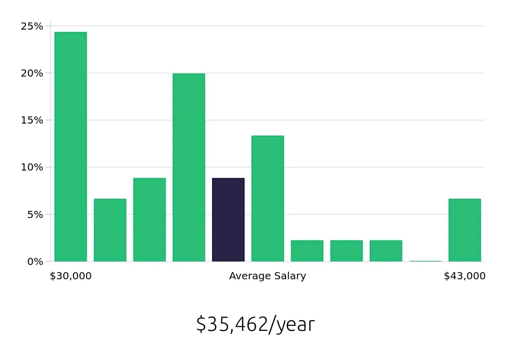 Graph depicting the yearly salary distribution for Medical Receptionist jobs in Hagerstown, MD, showing an average salary of $35,462 with varying distribution percentages across salary ranges.