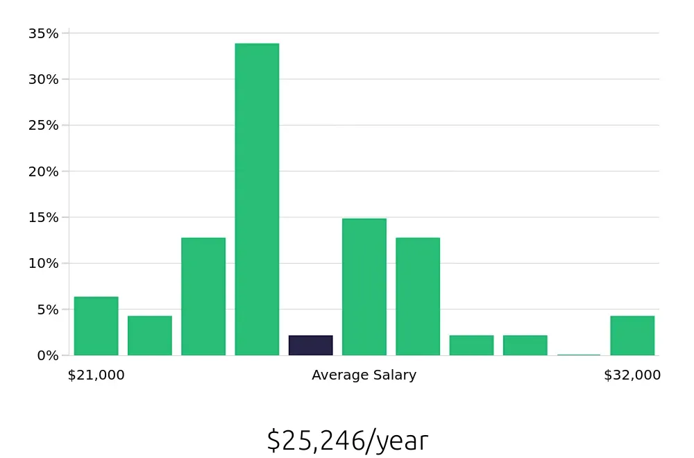 Graph depicting the yearly salary distribution for Medical Receptionist jobs in Harlingen, TX, showing an average salary of $25,246 with varying distribution percentages across salary ranges.