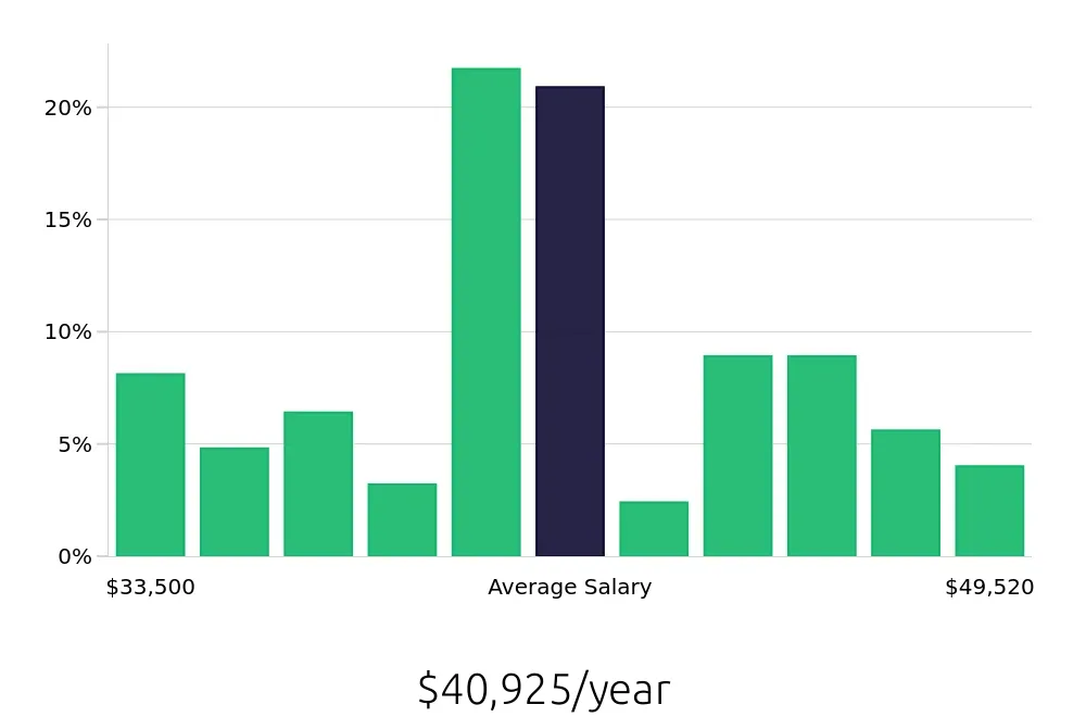 Graph depicting the yearly salary distribution for Medical Receptionist jobs in Irvine, CA, showing an average salary of $40,925 with varying distribution percentages across salary ranges.
