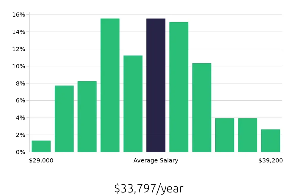 Graph depicting the yearly salary distribution for Medical Receptionist jobs in Jacksonville, FL, showing an average salary of $33,797 with varying distribution percentages across salary ranges.