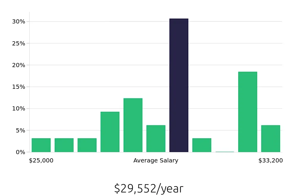 Graph depicting the yearly salary distribution for Medical Receptionist jobs in Johnson City, TN, showing an average salary of $29,552 with varying distribution percentages across salary ranges.