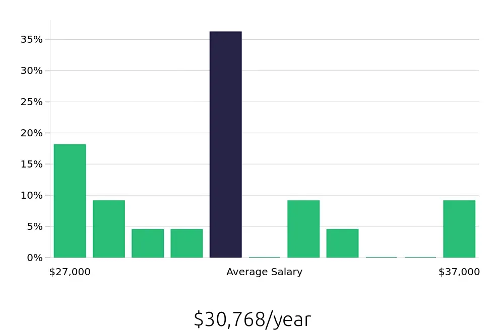 Graph depicting the yearly salary distribution for Medical Receptionist jobs in Lawton, OK, showing an average salary of $30,768 with varying distribution percentages across salary ranges.