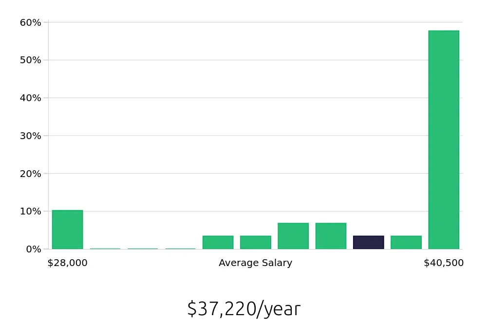 Graph depicting the yearly salary distribution for Medical Receptionist jobs in Lorton, VA, showing an average salary of $37,220 with varying distribution percentages across salary ranges.