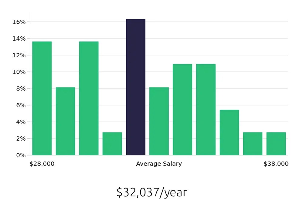 Graph depicting the yearly salary distribution for Medical Receptionist jobs in Mesquite, TX, showing an average salary of $32,037 with varying distribution percentages across salary ranges.
