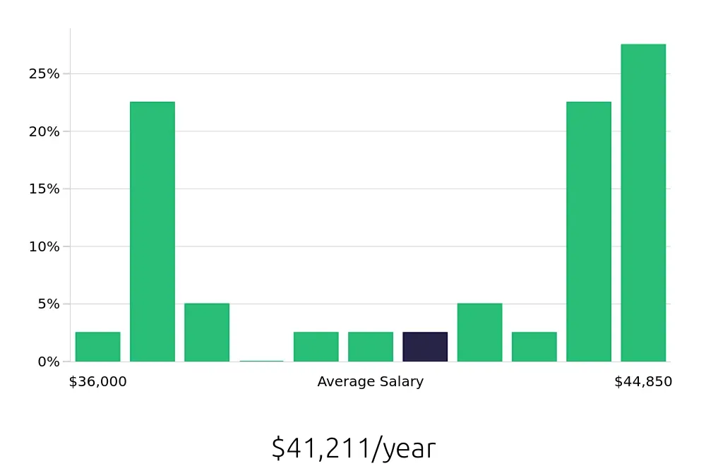 Graph depicting the yearly salary distribution for Medical Receptionist jobs in Middletown, CT, showing an average salary of $41,211 with varying distribution percentages across salary ranges.