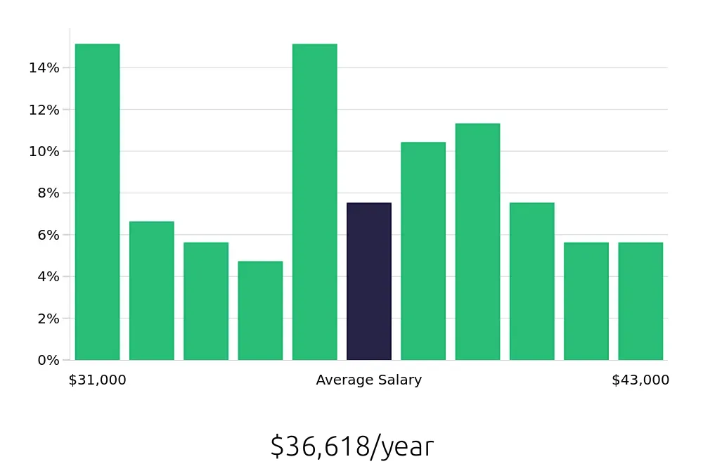 Graph depicting the yearly salary distribution for Medical Receptionist jobs in Naperville, IL, showing an average salary of $36,618 with varying distribution percentages across salary ranges.