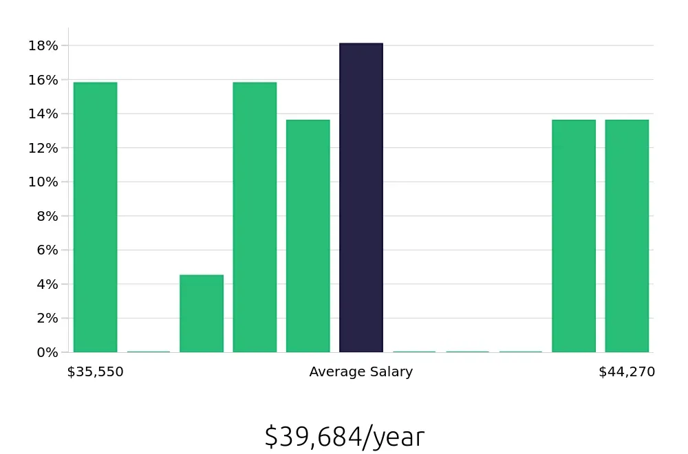 Graph depicting the yearly salary distribution for Medical Receptionist jobs in New London, CT, showing an average salary of $39,684 with varying distribution percentages across salary ranges.