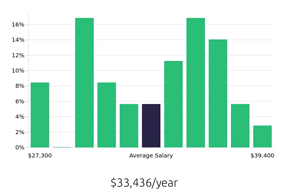 Graph depicting the yearly salary distribution for Medical Receptionist jobs in Newport News, VA, showing an average salary of $33,436 with varying distribution percentages across salary ranges.