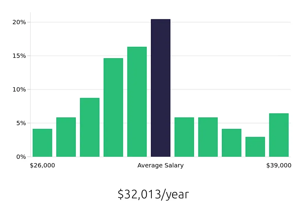 Graph depicting the yearly salary distribution for Medical Receptionist jobs in Oklahoma City, OK, showing an average salary of $32,013 with varying distribution percentages across salary ranges.