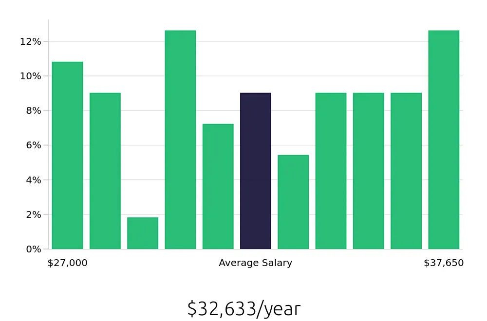 Graph depicting the yearly salary distribution for Medical Receptionist jobs in Ormond Beach, FL, showing an average salary of $32,633 with varying distribution percentages across salary ranges.