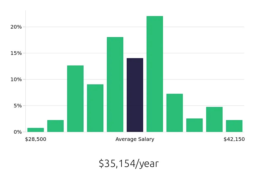 Graph depicting the yearly salary distribution for Medical Receptionist jobs in Philadelphia, PA, showing an average salary of $35,154 with varying distribution percentages across salary ranges.