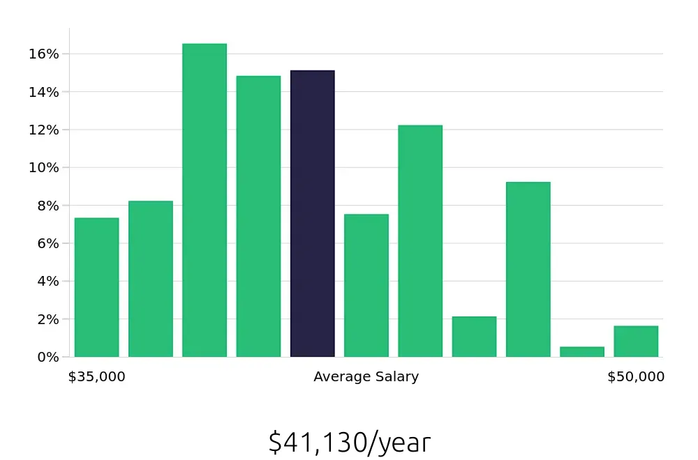 Graph depicting the yearly salary distribution for Medical Receptionist jobs in Portland, OR, showing an average salary of $41,130 with varying distribution percentages across salary ranges.