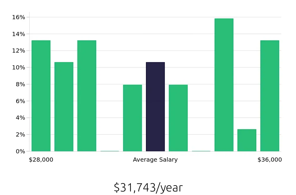 Graph depicting the yearly salary distribution for Medical Receptionist jobs in Provo, UT, showing an average salary of $31,743 with varying distribution percentages across salary ranges.